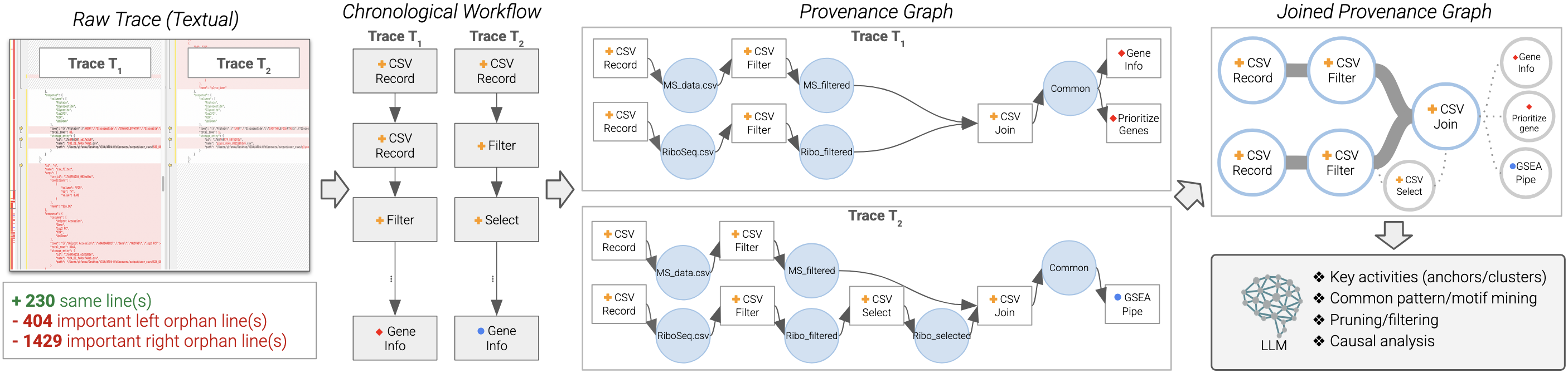 AgentTrails pipeline from raw traces to chronological workflows, provenance graphs, and a joined provenance graph