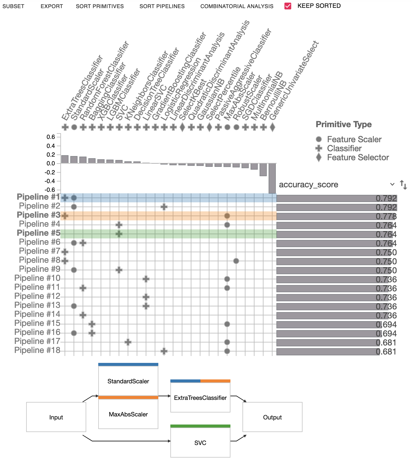 Alpha-AutoML pipeline comparison interface showing primitives, model scores, and pipeline graphs