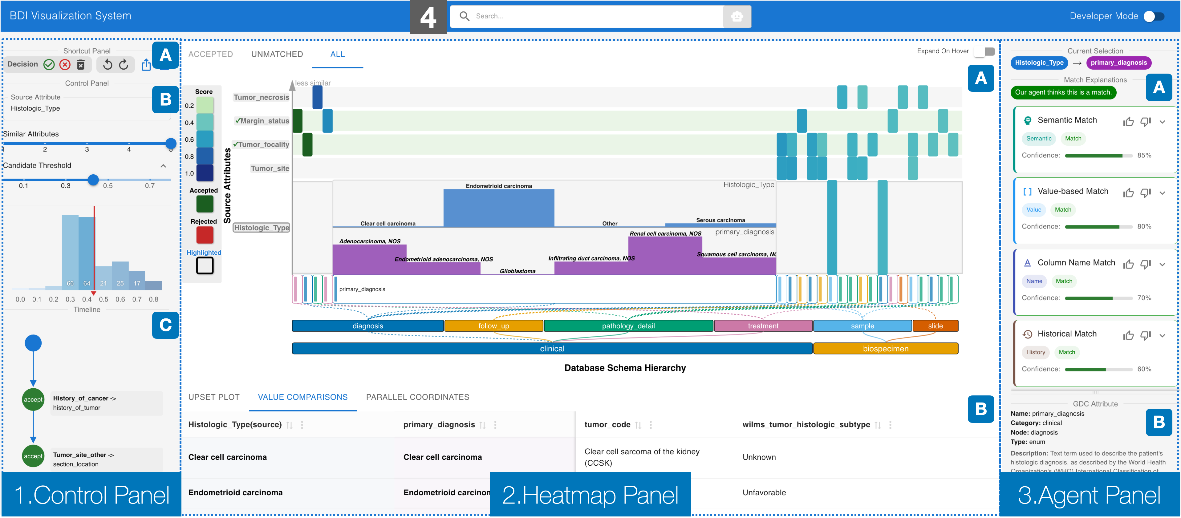 BDIViz dashboard with a candidate-match heatmap, biomedical attribute details, value distributions, and an LLM validation panel