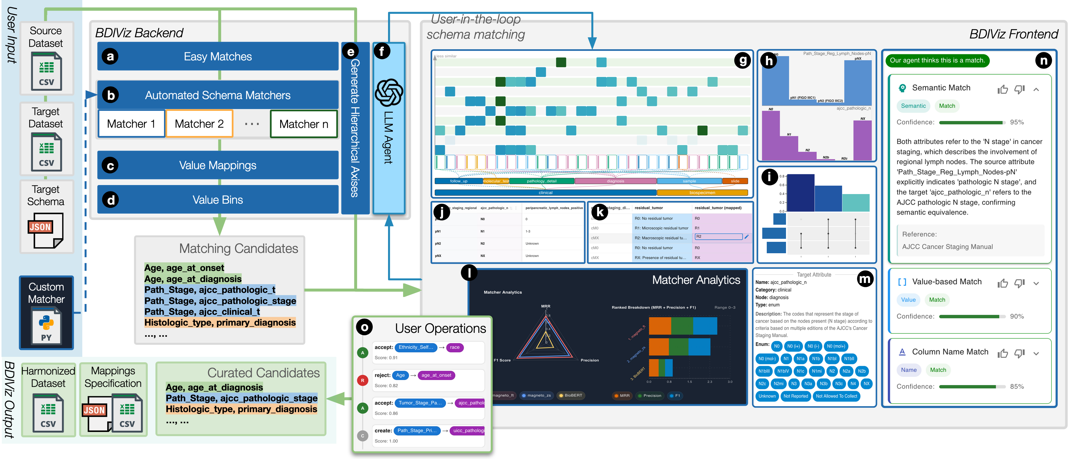 BDIViz system overview showing data import, matcher recommendations, visual exploration, LLM-assisted validation, and export