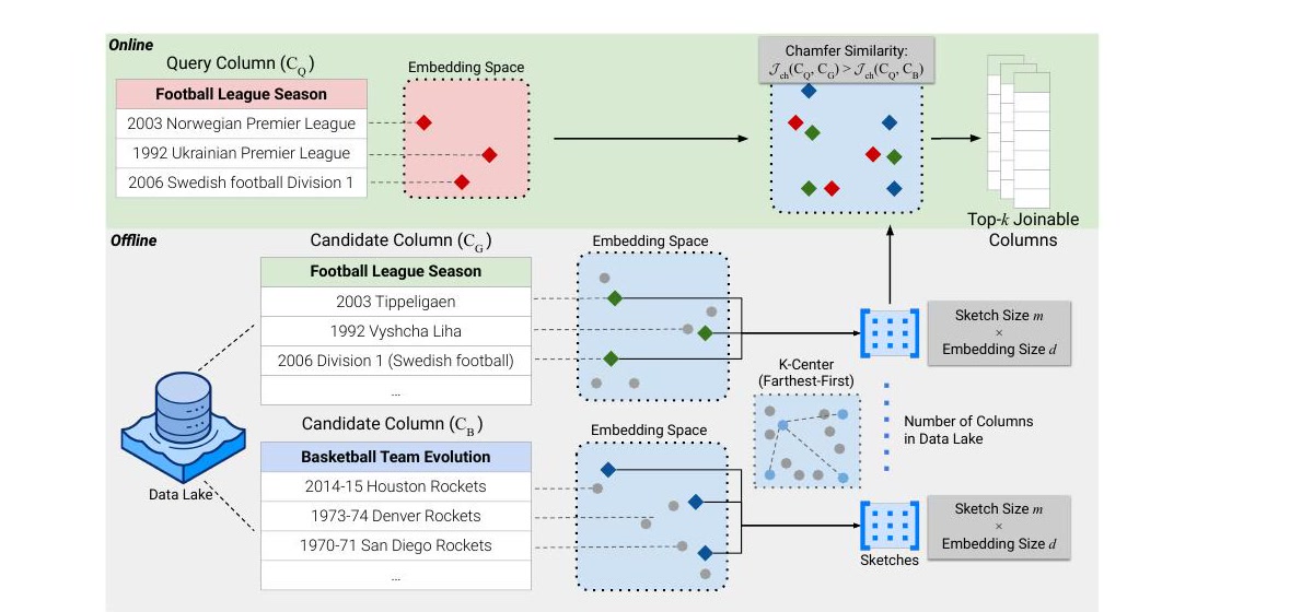 MosaicJoin offline sketch construction and online query-processing pipeline